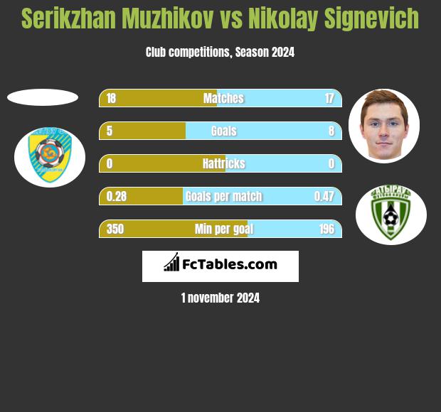 Serikzhan Muzhikov vs Nikolay Signevich h2h player stats