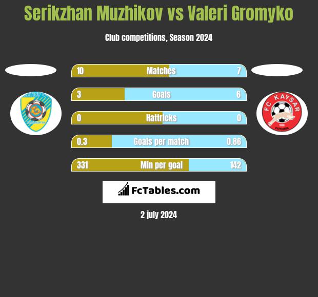 Serykżan Mużykow vs Valeri Gromyko h2h player stats