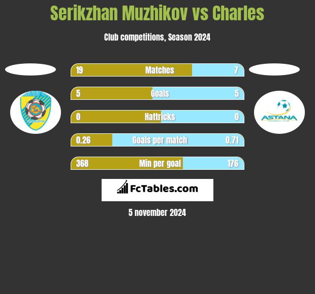 Serikzhan Muzhikov vs Charles h2h player stats