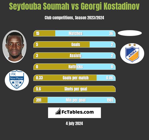 Seydouba Soumah vs Georgi Kostadinov h2h player stats