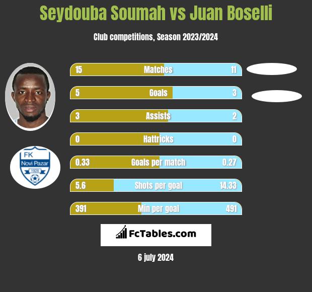 Seydouba Soumah vs Juan Boselli h2h player stats