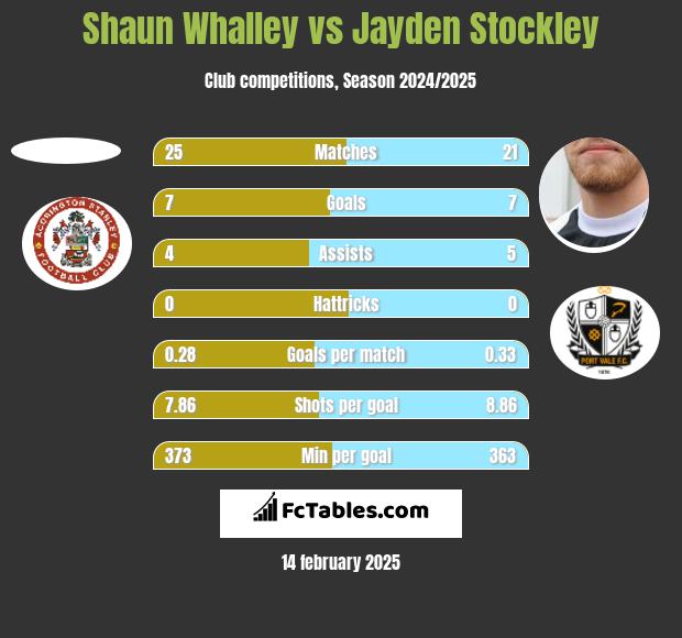 Shaun Whalley vs Jayden Stockley h2h player stats