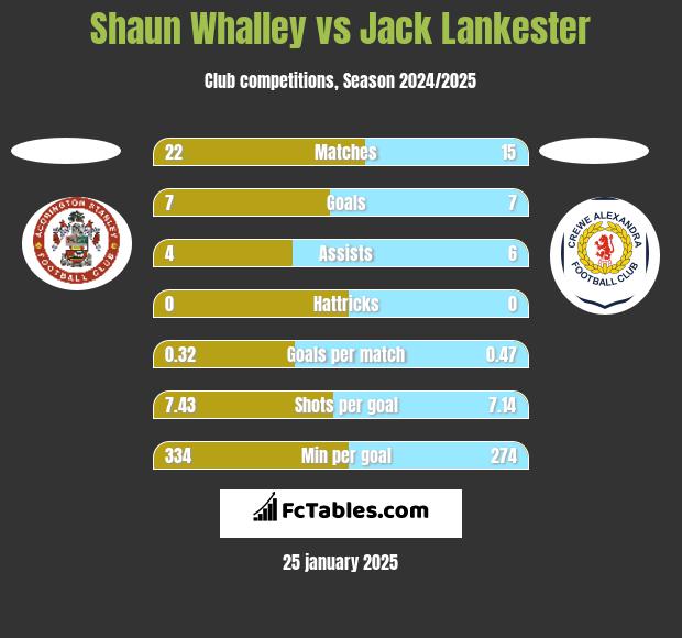 Shaun Whalley vs Jack Lankester h2h player stats