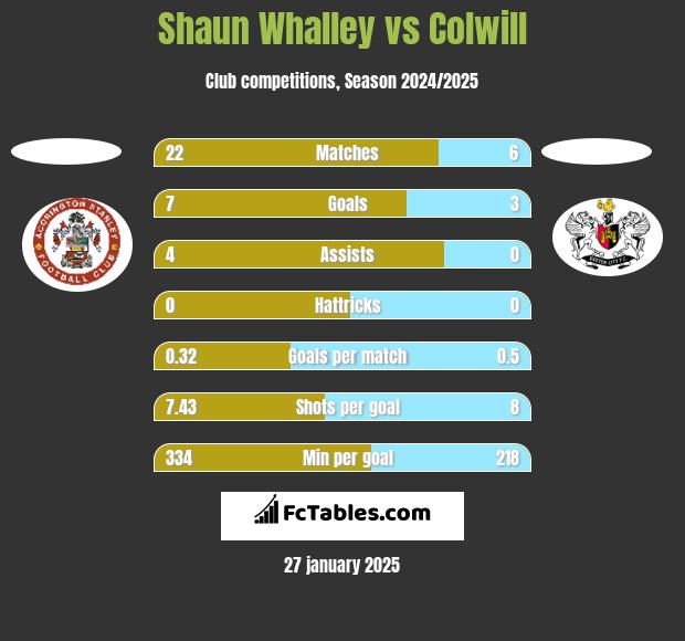 Shaun Whalley vs Colwill h2h player stats