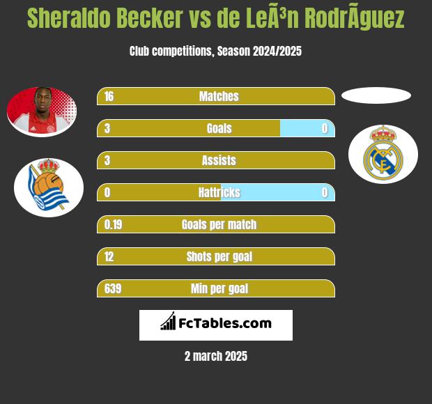 Sheraldo Becker vs de LeÃ³n RodrÃ­guez h2h player stats