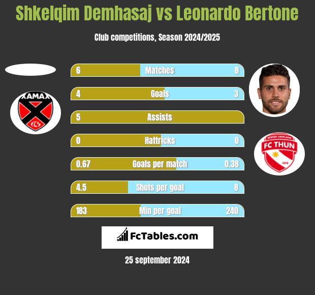 Shkelqim Demhasaj vs Leonardo Bertone h2h player stats