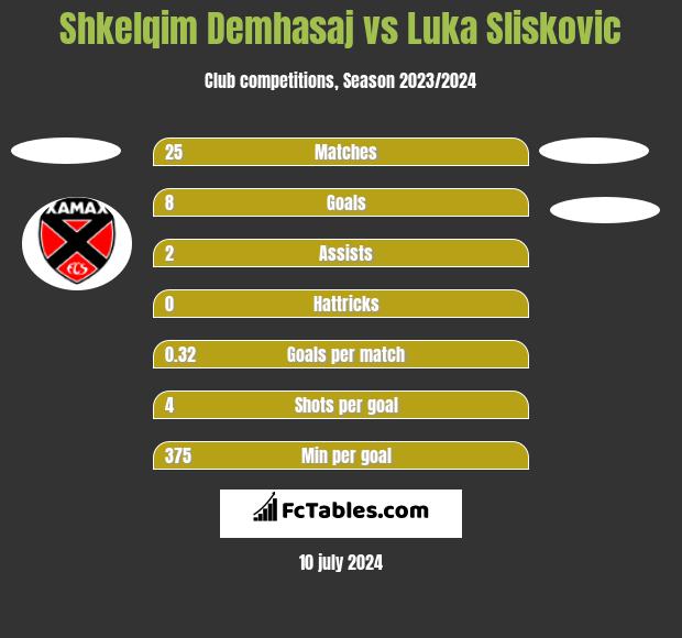 Shkelqim Demhasaj vs Luka Sliskovic h2h player stats