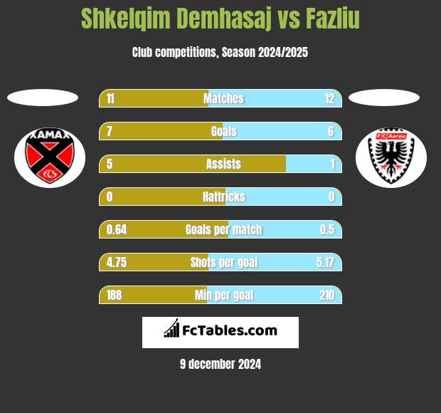 Shkelqim Demhasaj vs Fazliu h2h player stats