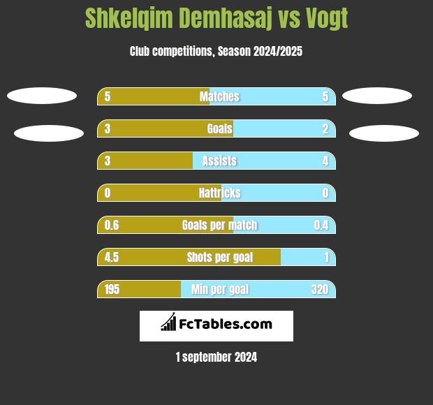 Shkelqim Demhasaj vs Vogt h2h player stats