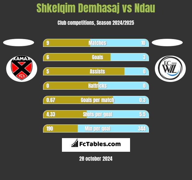 Shkelqim Demhasaj vs Ndau h2h player stats