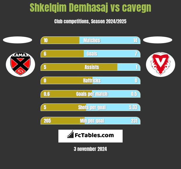 Shkelqim Demhasaj vs cavegn h2h player stats