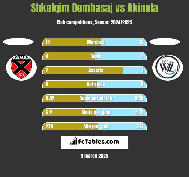 Shkelqim Demhasaj vs Akinola h2h player stats