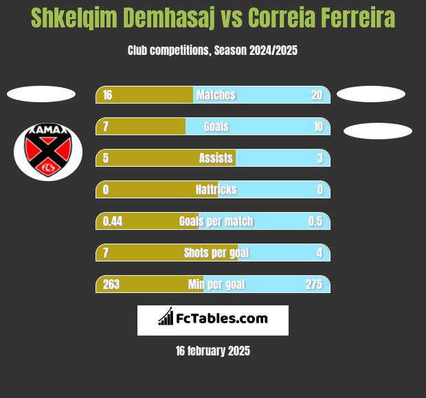 Shkelqim Demhasaj vs Correia Ferreira h2h player stats