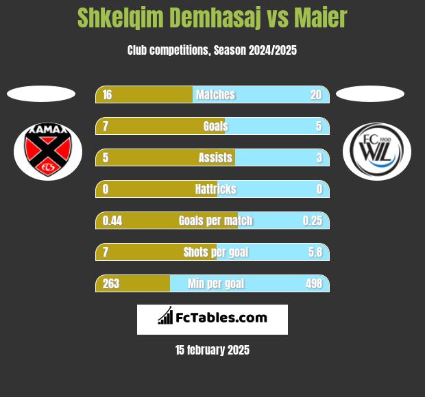 Shkelqim Demhasaj vs Maier h2h player stats