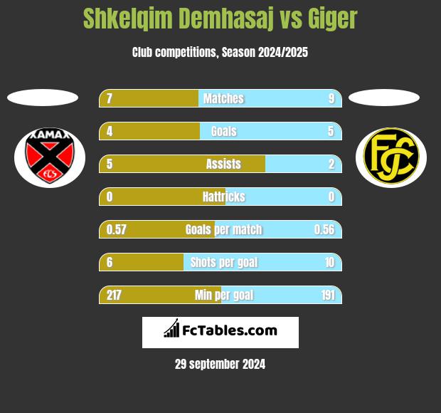 Shkelqim Demhasaj vs Giger h2h player stats