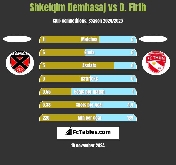 Shkelqim Demhasaj vs D. Firth h2h player stats