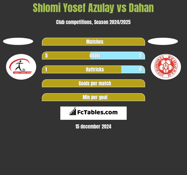 Shlomi Yosef Azulay vs Dahan h2h player stats