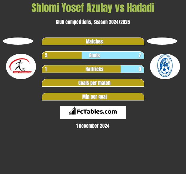 Shlomi Yosef Azulay vs Hadadi h2h player stats