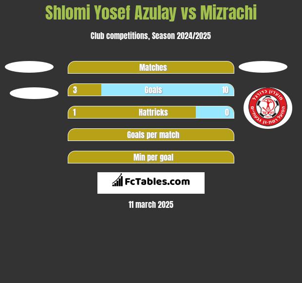 Shlomi Yosef Azulay vs Mizrachi h2h player stats