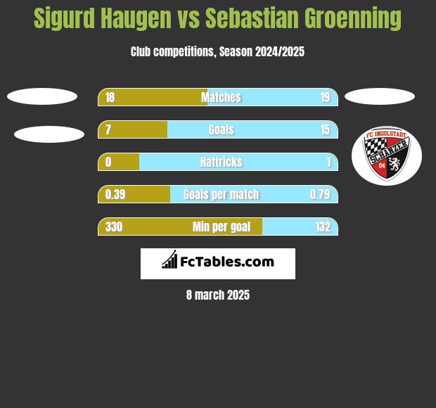 Sigurd Haugen vs Sebastian Groenning h2h player stats