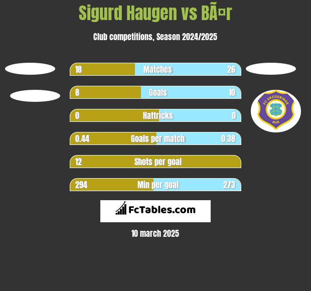 Sigurd Haugen vs BÃ¤r h2h player stats