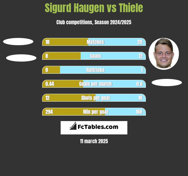 Sigurd Haugen vs Thiele h2h player stats