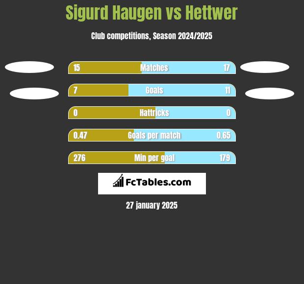 Sigurd Haugen vs Hettwer h2h player stats