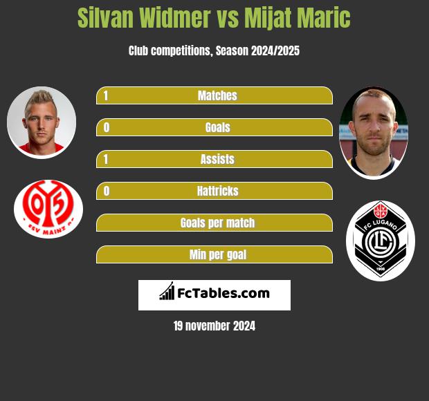 Silvan Widmer Vs Mijat Maric Compare Two Players Stats 2021