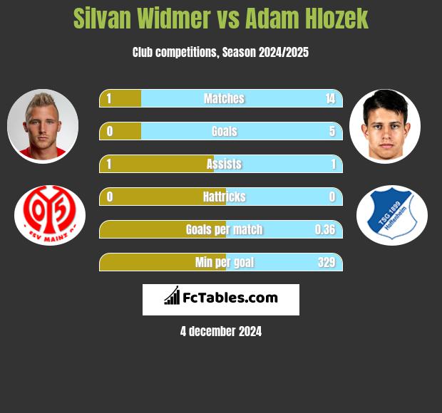 Silvan Widmer Vs Adam Hlozek - Compare Two Players Stats 2024