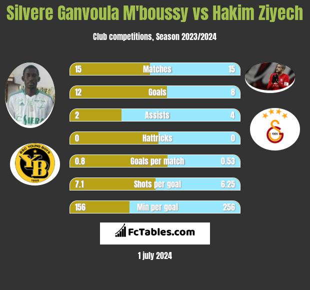 Silvere Ganvoula M'boussy vs Hakim Ziyech h2h player stats