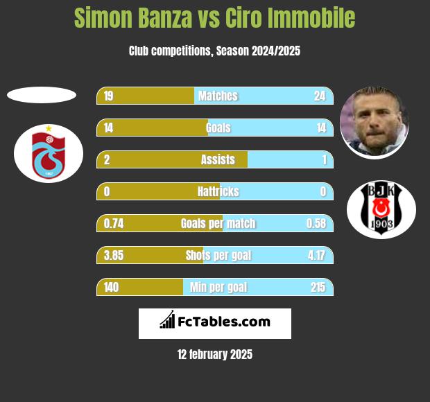 Simon Banza vs Ciro Immobile h2h player stats