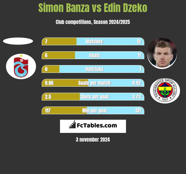 Simon Banza vs Edin Dzeko h2h player stats