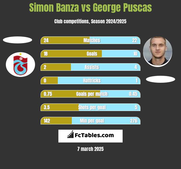 Simon Banza vs George Puscas h2h player stats