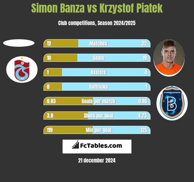 Simon Banza vs Krzystof Piatek h2h player stats