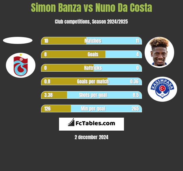 Simon Banza vs Nuno Da Costa h2h player stats