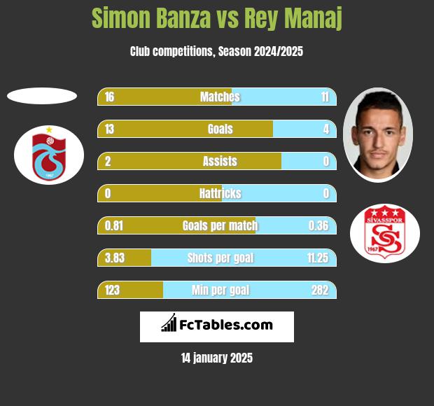 Simon Banza vs Rey Manaj h2h player stats