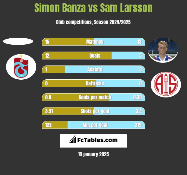 Simon Banza vs Sam Larsson h2h player stats