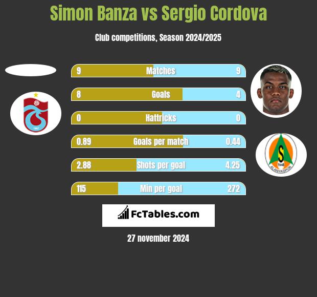 Simon Banza vs Sergio Cordova h2h player stats