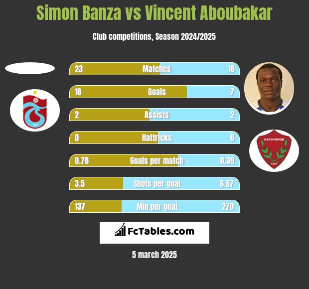 Simon Banza vs Vincent Aboubakar h2h player stats