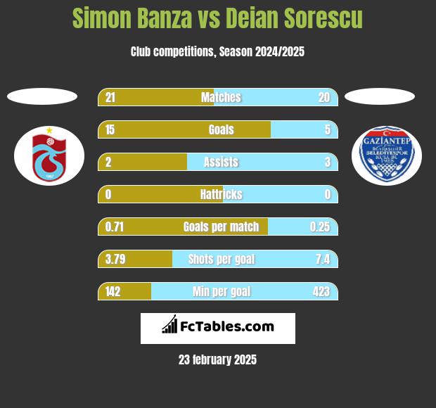 Simon Banza vs Deian Sorescu h2h player stats