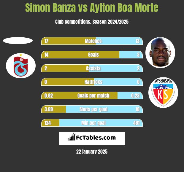 Simon Banza vs Aylton Boa Morte h2h player stats