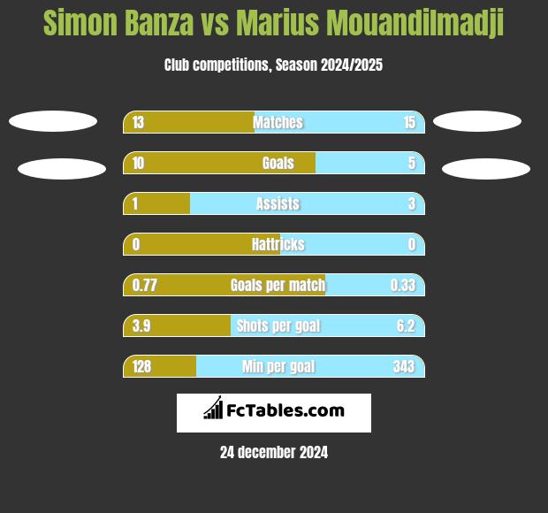 Simon Banza vs Marius Mouandilmadji h2h player stats