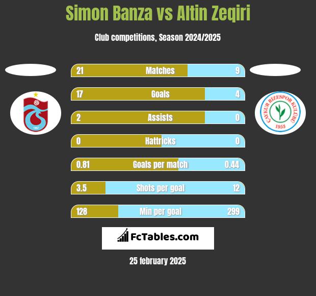 Simon Banza vs Altin Zeqiri h2h player stats