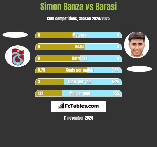 Simon Banza vs Barasi h2h player stats