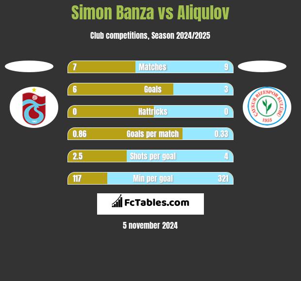 Simon Banza vs Aliqulov h2h player stats