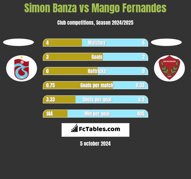 Simon Banza vs Mango Fernandes h2h player stats