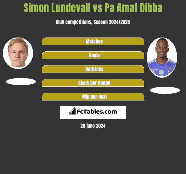 Simon Lundevall vs Pa Amat Dibba h2h player stats