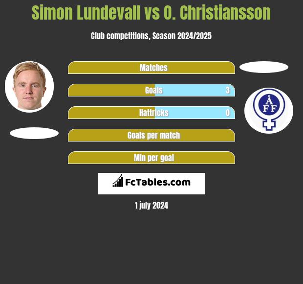 Simon Lundevall vs O. Christiansson h2h player stats