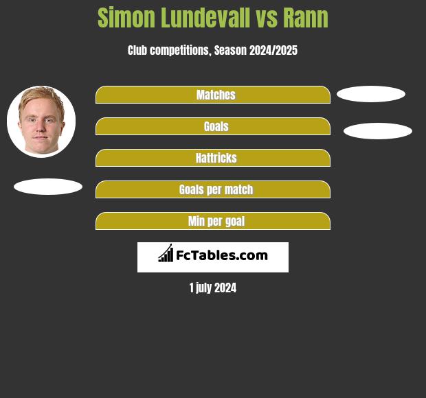 Simon Lundevall vs Rann h2h player stats