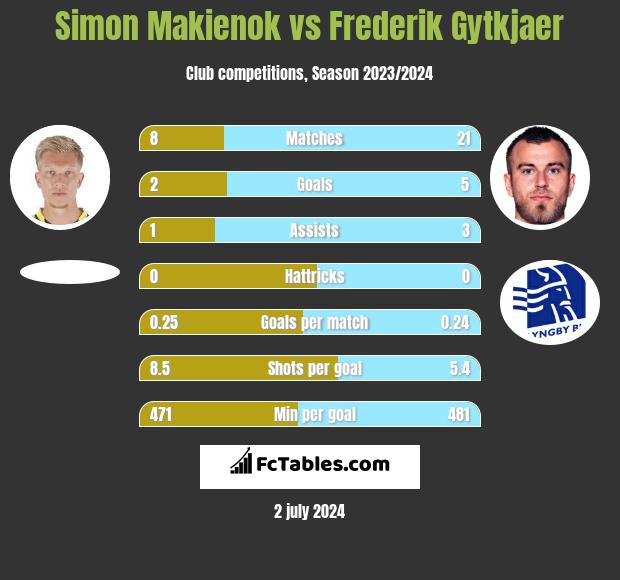 Simon Makienok vs Frederik Gytkjaer h2h player stats
